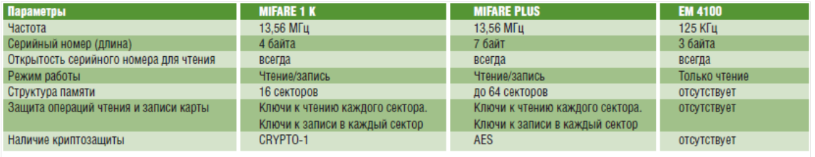 Карта Mifare частота. Таблица карт Mifare. Mifare em Marine отличия. Частоты карт доступа.